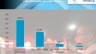 El 87 por ciento de los chilenos está a favor de la ley \