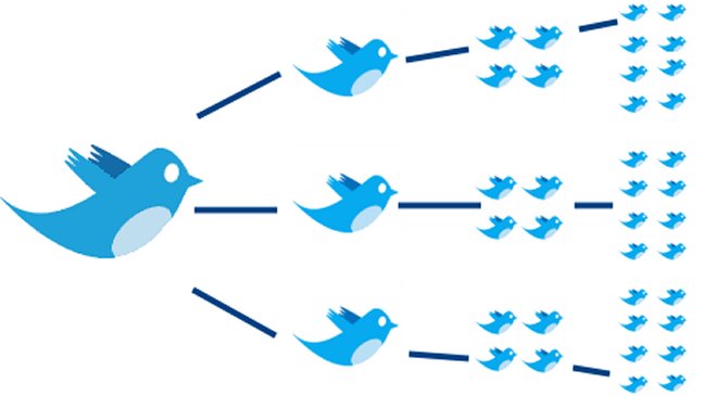 Usuarios de Twitter no leen lo que retuitean, según estudio