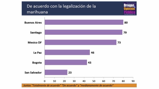 Estudio: Chilenos, argentinos y mexicanos a favor de legalizar la marihuana