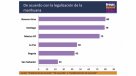 Estudio: Chilenos, argentinos y mexicanos a favor de legalizar la marihuana