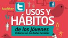 Estudio: El 100 por ciento de los escolares chilenos tiene Facebook