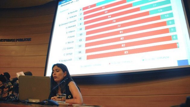 Nueva encuesta CEP marca la recta final de las elecciones