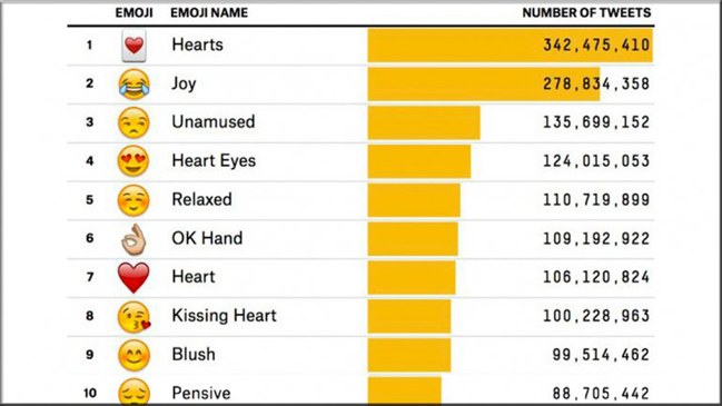 ¿Sabes cuáles son los emoticones más usados en Twitter?