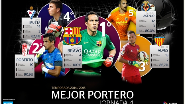 Liga de España destacó el récord de imbatibilidad de Claudio Bravo