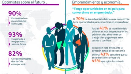  Estudio determinó que jóvenes chilenos son tecnológicos y optimistas  