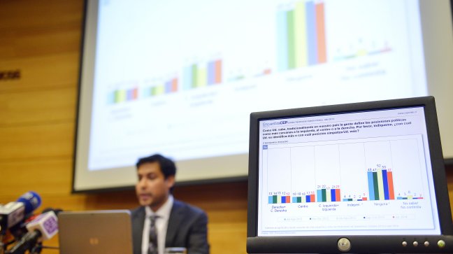 CEP: 57 por ciento de chilenos no se identifica con los grupos políticos