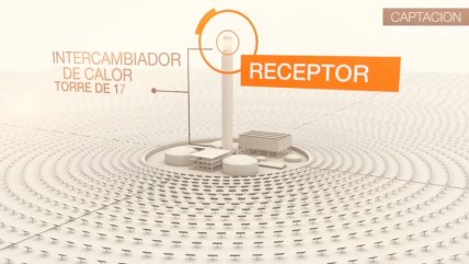   Conoce cómo funciona el inédito proyecto de energía solar con sales fundidas 