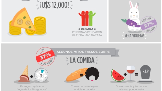 Cuánto saben los chilenos de gastronomía