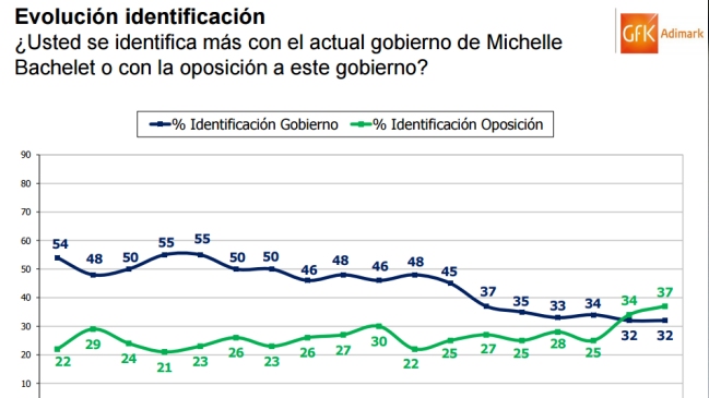 Adimark: Identificación con la oposición aumentó y se despega del oficialismo