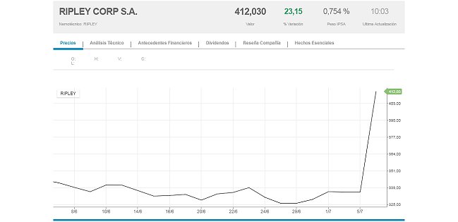 Ripley pacta venta de acciones a mexicanos y sube en la bolsa