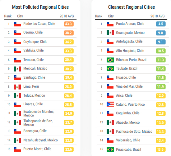 Nueve Ciudades Chilenas Están Entre Las 10 Más Contaminadas De