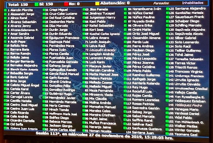 Cámara aprobó reforma para rebajar dieta parlamentaria: Fue unánime