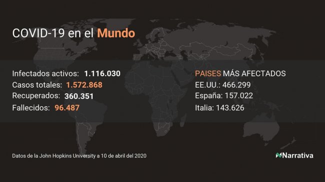 El mundo se acerca a las 100 mil personas fallecidas por el coronavirus