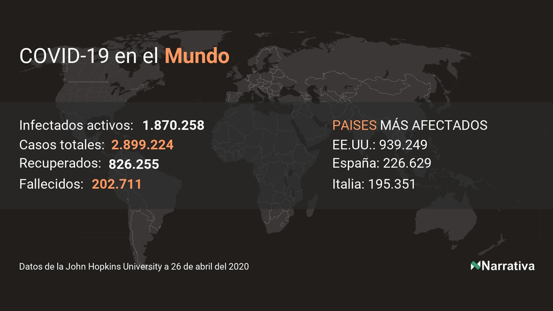 El coronavirus superó los 200 mil fallecidos y Rusia es el país con más nuevos contagios