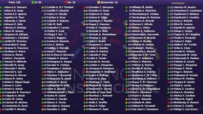 Convención aprobó una declaración contra 