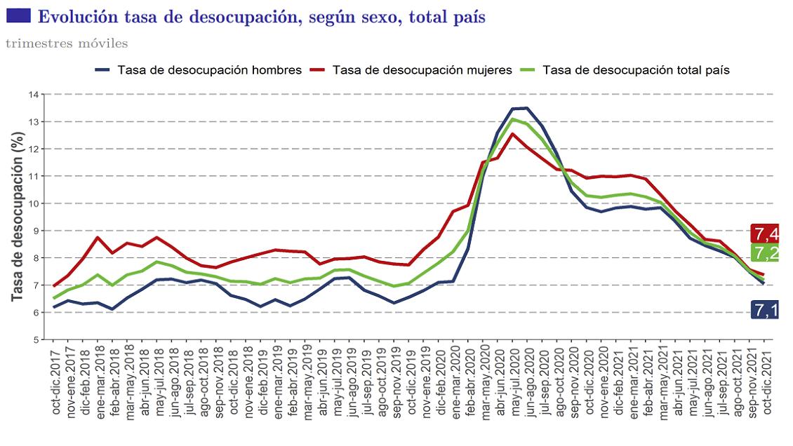 Cesantía bajó entre octubre y diciembre y llegó a 7,2%