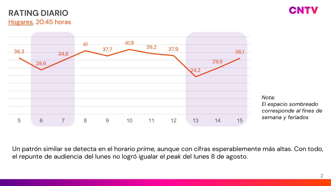 Franja electoral tiene un rating promedio de 36 puntos en su emisión nocturna