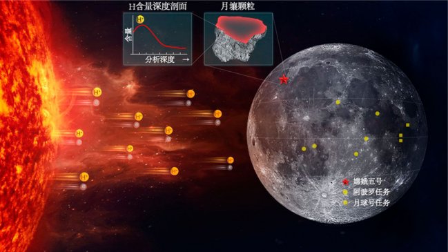  Muestras de Chang'e-5 sugieren recursos hídricos explotables en la Luna 