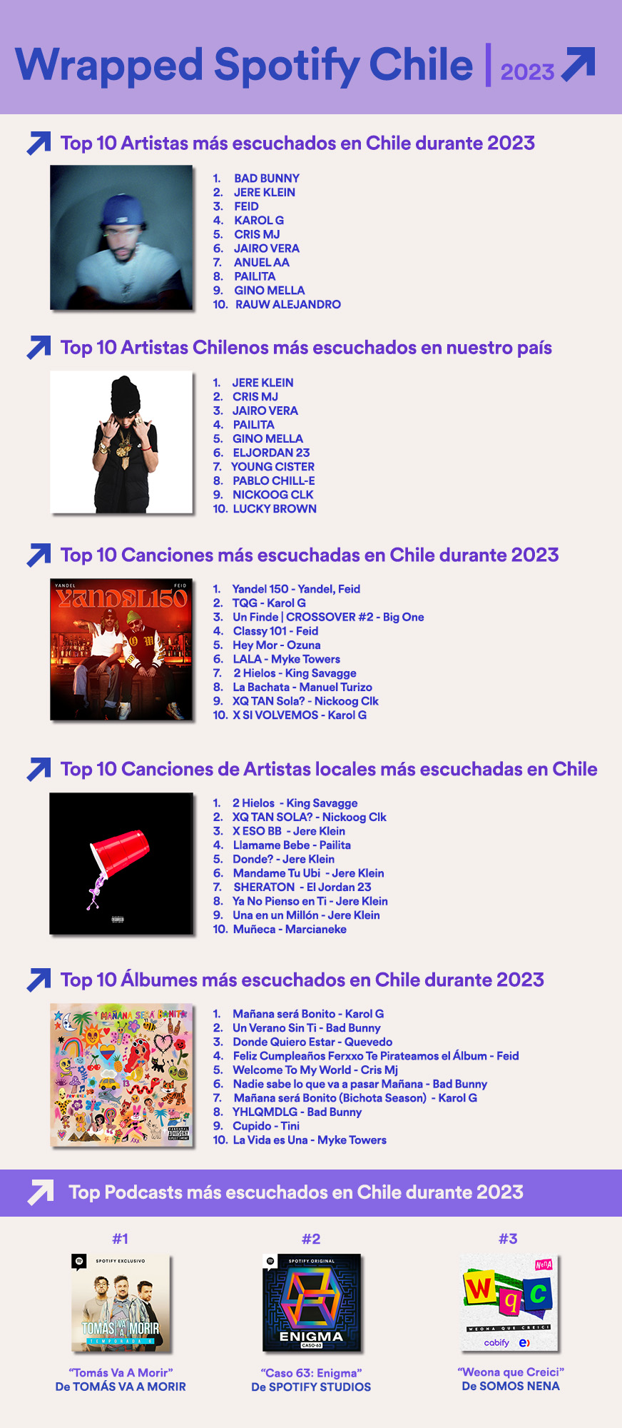 Resumen Spotify 2023 en Chile