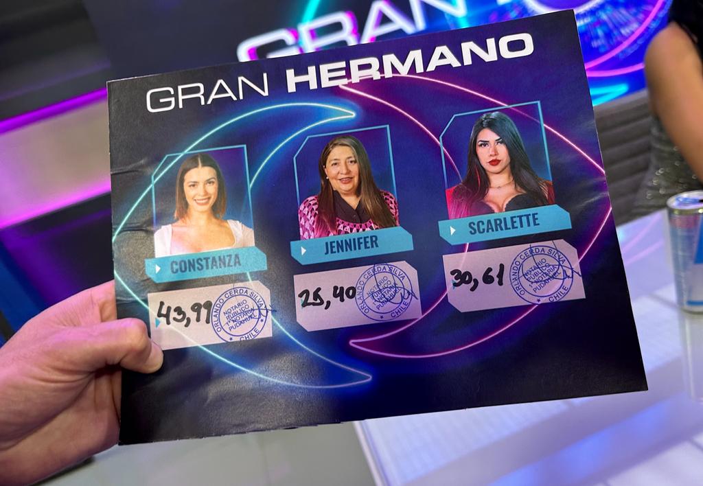Coni Capelli se convirtió en la ganadora de Gran hermano con el 43,99% de los votos