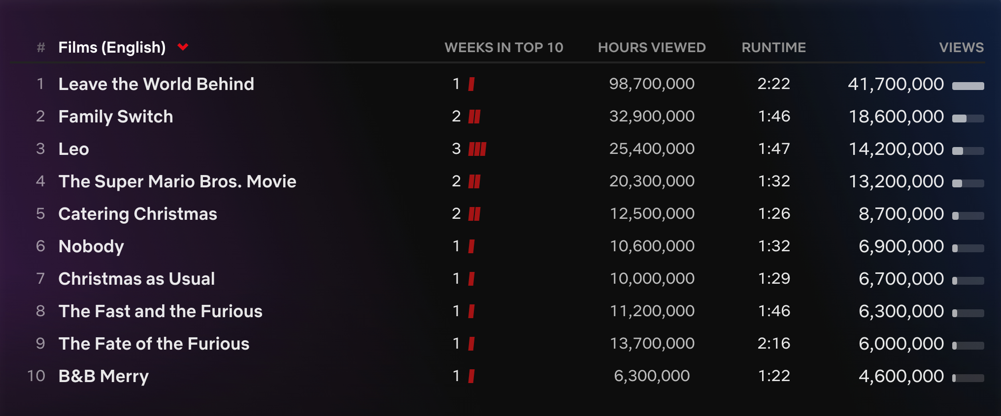 Dejar el mundo atrás arrasa en Netflix