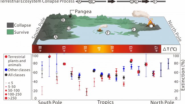 Científicos determinaron el momento de la mayor extinción masiva de la historia