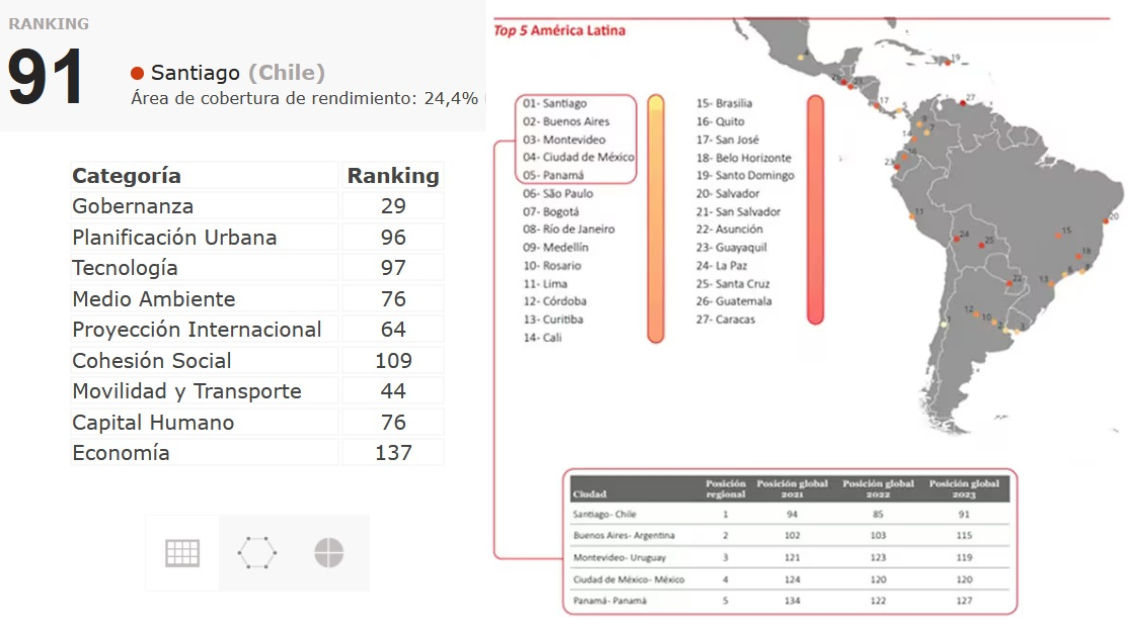 El ranking donde Chile destaca en las ciudades inteligentes