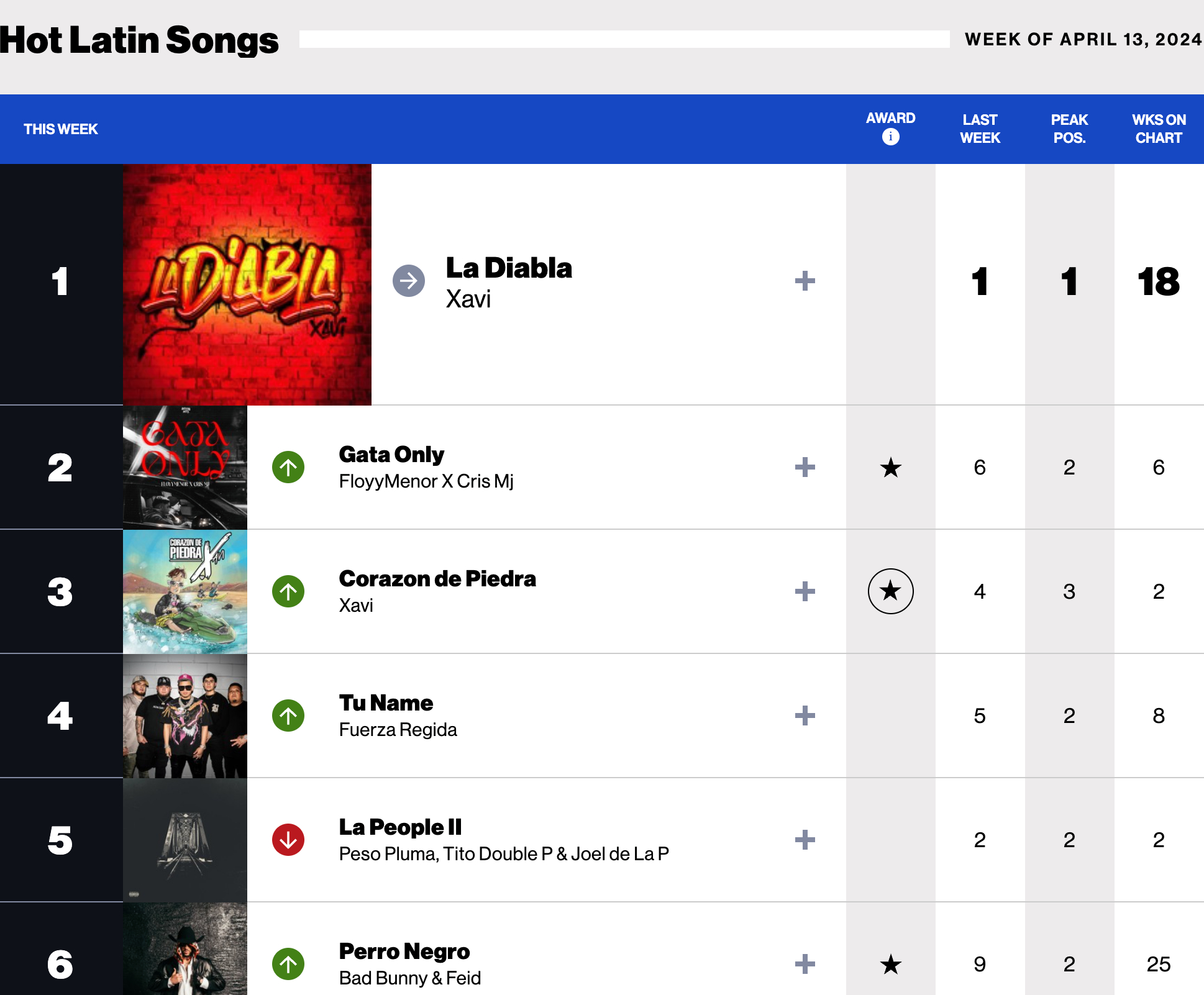 Gata Only en el ránking Billboard