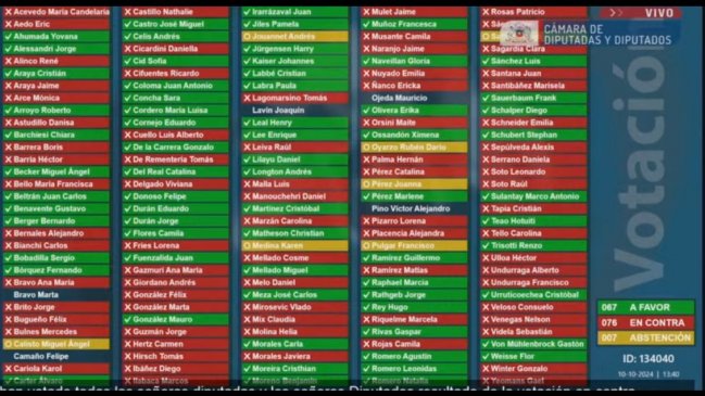 Así votaron los diputados la acusación constitucional contra la ministra Tohá