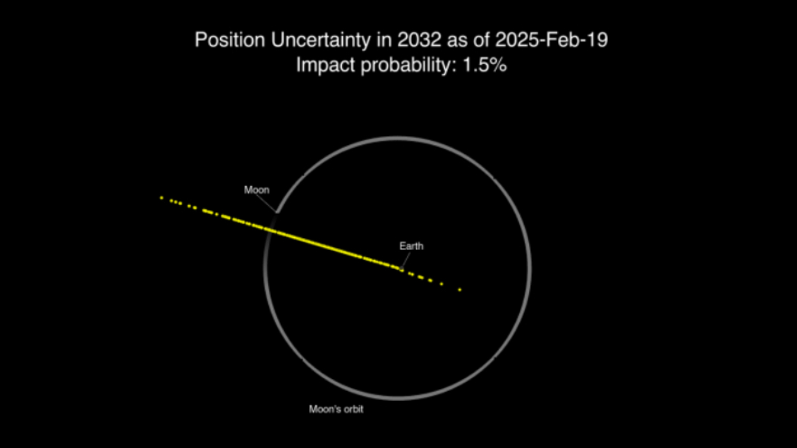 NASA bajó a la mitad la probabilidad de impacto del asteroide 2024 YR4