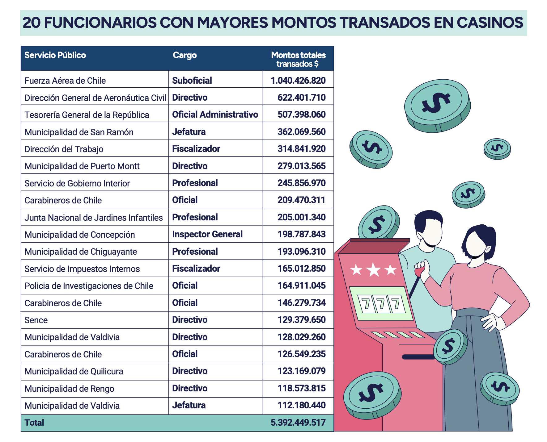 Contraloría detectó que 910 funcionarios públicos apostaron $11.500 millones, pese a prohibición