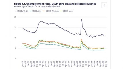 Finlandia y España tienen la cesantía más alta de la OCDE