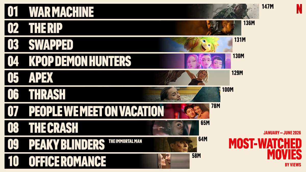 Lo más visto en Netflix Películas más vistas de Netflix 2026