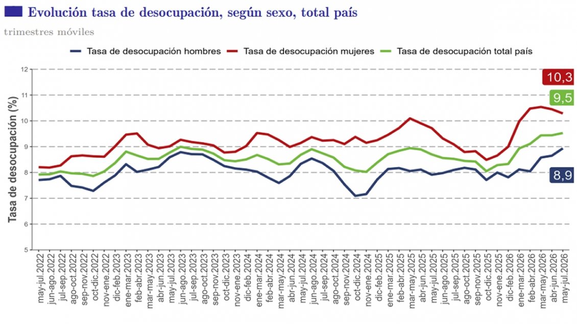 Desempleo volvió a subir y llegó a 9,5% entre mayo y julio