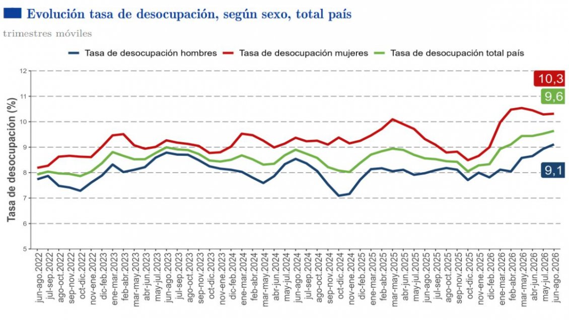 Desempleo en Chile subió a 9,6% en el trimestre junio-agosto