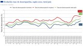 Desempleo en Chile subió a 9,6% en el trimestre junio-agosto