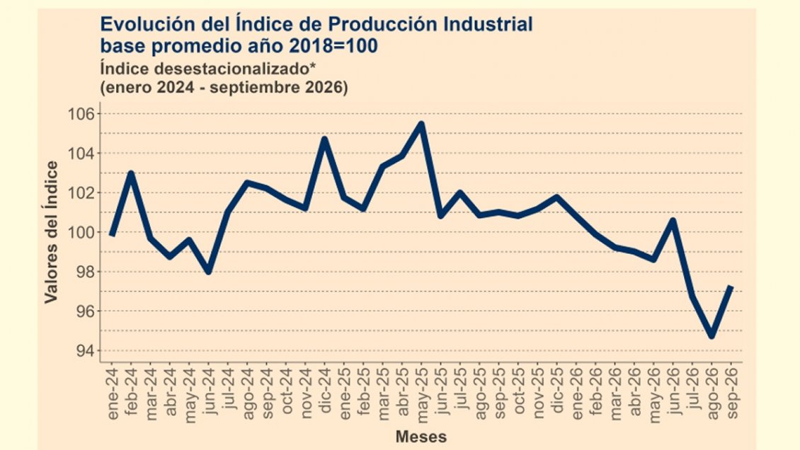 Producción industrial cayó 2,7% durante septiembre de 2026